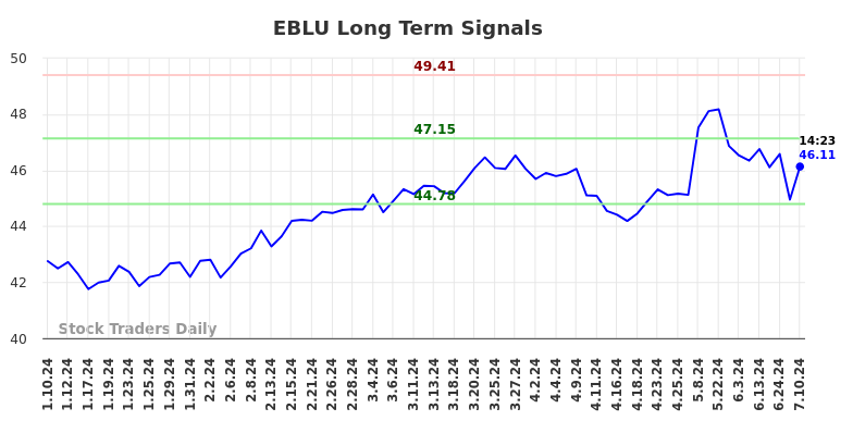 EBLU Long Term Analysis for July 11 2024