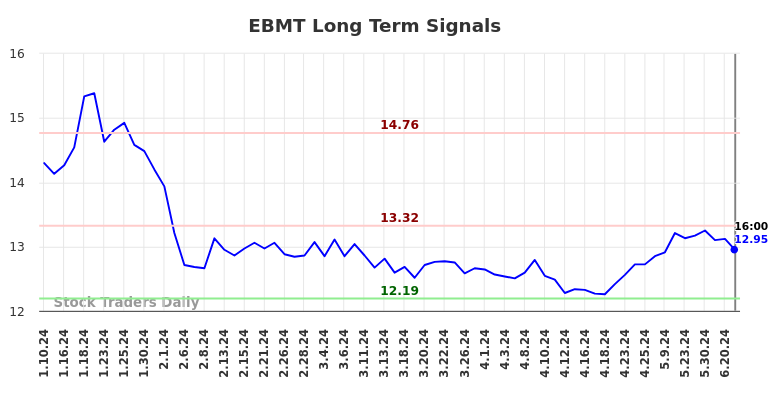 EBMT Long Term Analysis for July 11 2024