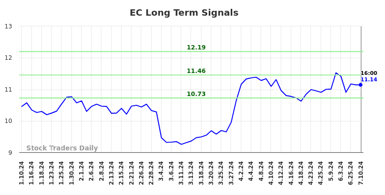EC Long Term Analysis for July 11 2024