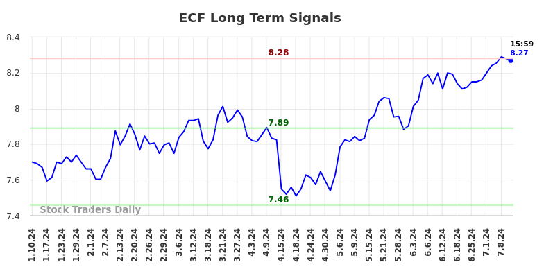 ECF Long Term Analysis for July 11 2024