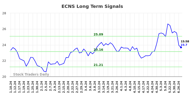 ECNS Long Term Analysis for July 11 2024