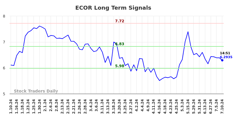 ECOR Long Term Analysis for July 11 2024