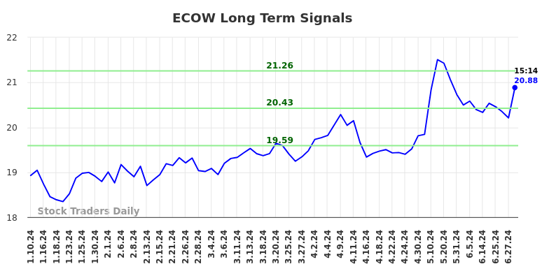 ECOW Long Term Analysis for July 11 2024