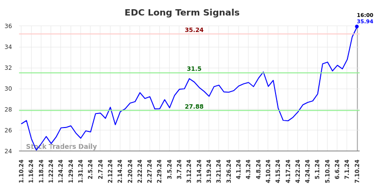 EDC Long Term Analysis for July 11 2024