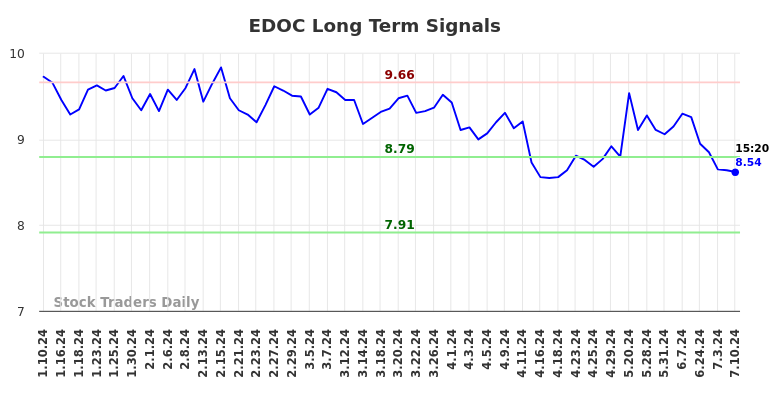 EDOC Long Term Analysis for July 11 2024