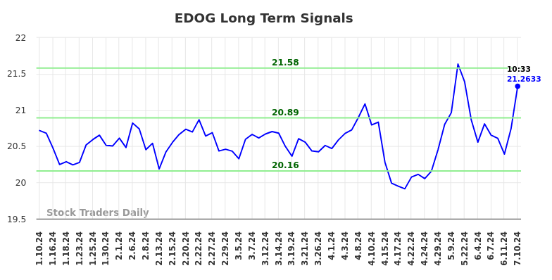 EDOG Long Term Analysis for July 11 2024