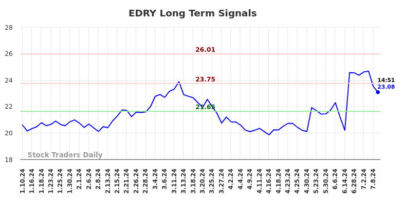 EDRY Long Term Analysis for July 11 2024