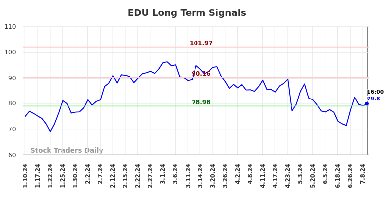 EDU Long Term Analysis for July 11 2024