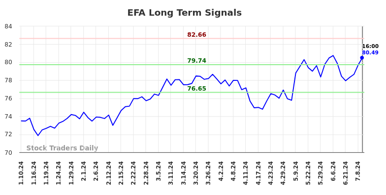 EFA Long Term Analysis for July 11 2024