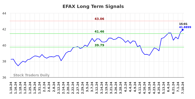 EFAX Long Term Analysis for July 11 2024