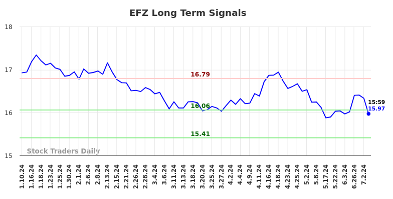 EFZ Long Term Analysis for July 11 2024