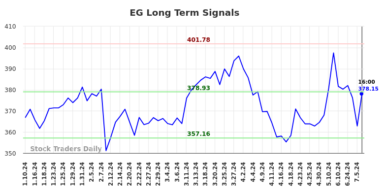 EG Long Term Analysis for July 11 2024