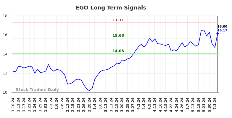EGO Long Term Analysis for July 11 2024