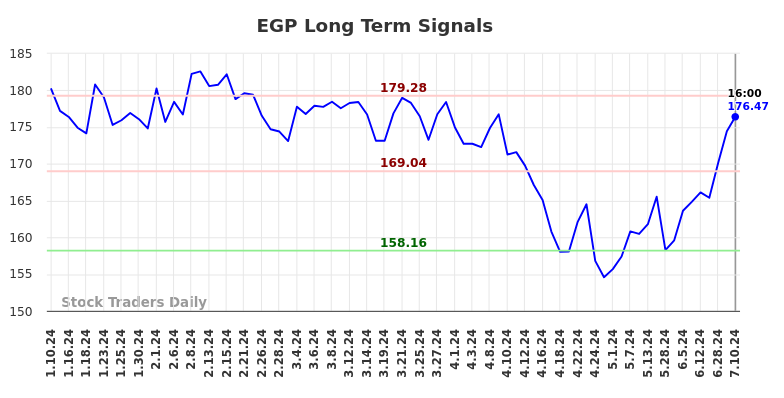 EGP Long Term Analysis for July 11 2024