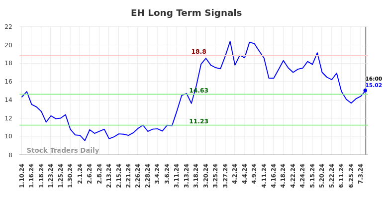 EH Long Term Analysis for July 11 2024