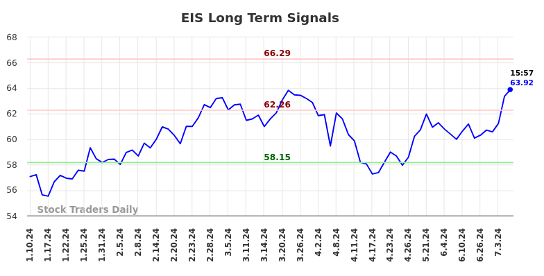 EIS Long Term Analysis for July 11 2024