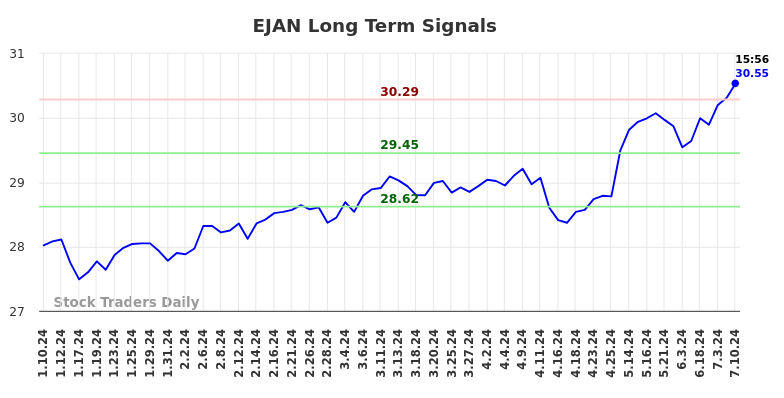 EJAN Long Term Analysis for July 11 2024