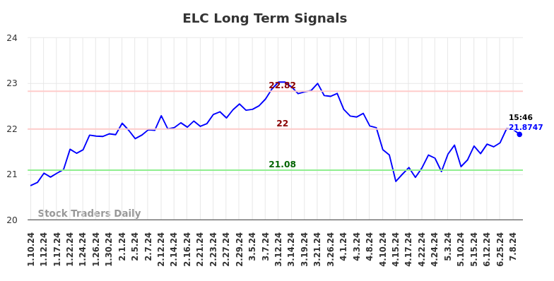 ELC Long Term Analysis for July 11 2024