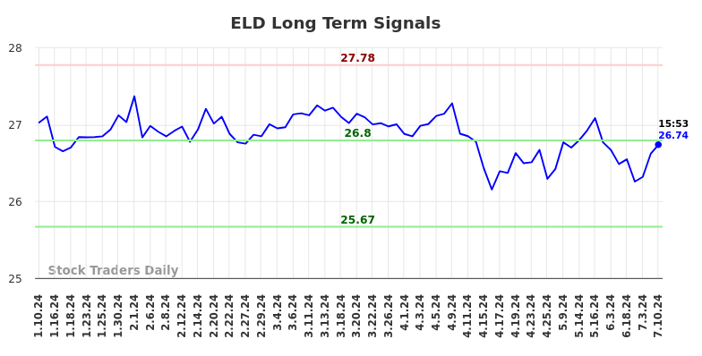 ELD Long Term Analysis for July 11 2024