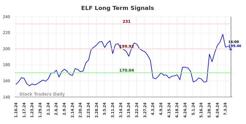 ELF Long Term Analysis for July 11 2024