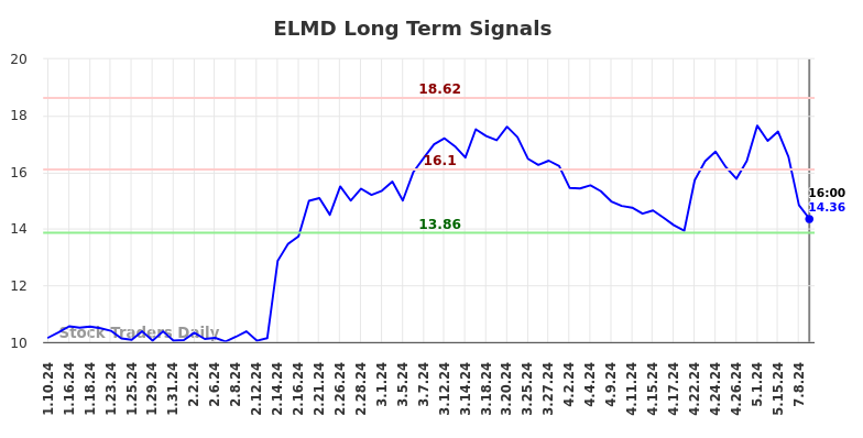 ELMD Long Term Analysis for July 11 2024