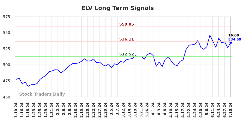 ELV Long Term Analysis for July 11 2024