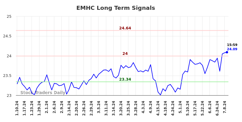 EMHC Long Term Analysis for July 11 2024