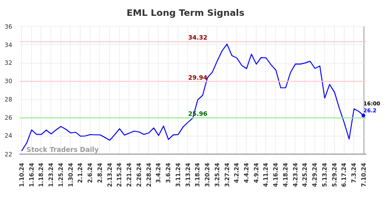 EML Long Term Analysis for July 11 2024