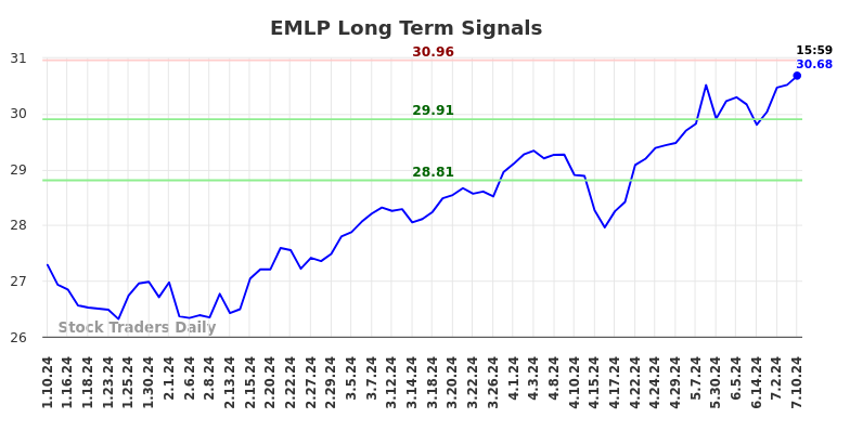 EMLP Long Term Analysis for July 11 2024