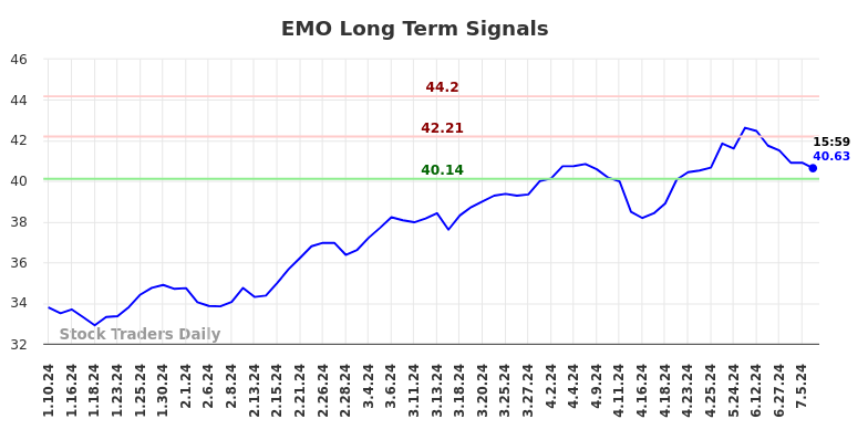 EMO Long Term Analysis for July 11 2024