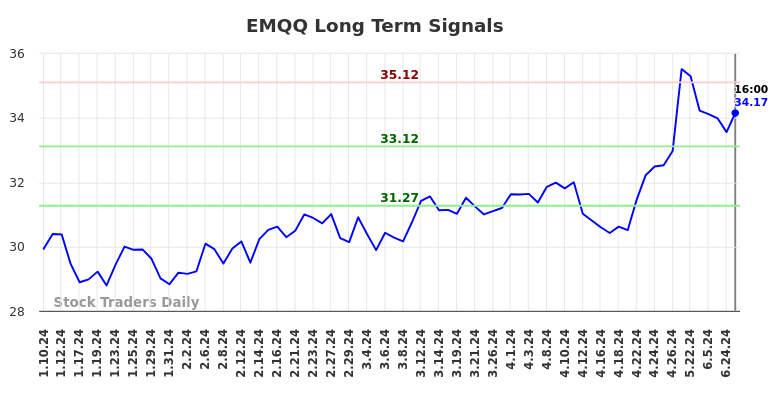 EMQQ Long Term Analysis for July 11 2024