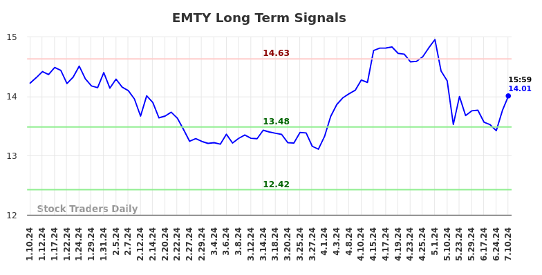 EMTY Long Term Analysis for July 11 2024