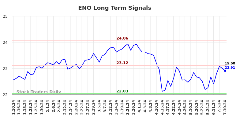 ENO Long Term Analysis for July 11 2024