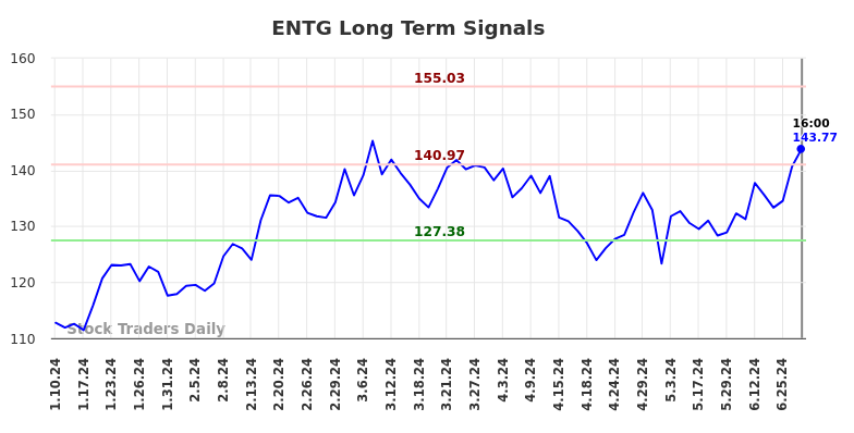 ENTG Long Term Analysis for July 11 2024