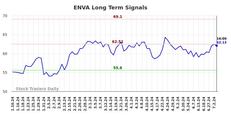 ENVA Long Term Analysis for July 11 2024