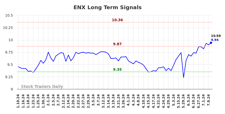 ENX Long Term Analysis for July 11 2024