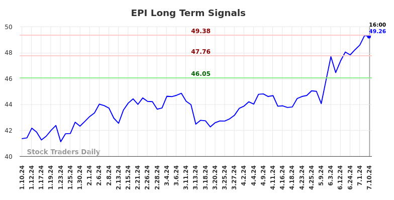 EPI Long Term Analysis for July 11 2024