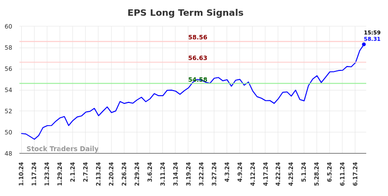 EPS Long Term Analysis for July 11 2024