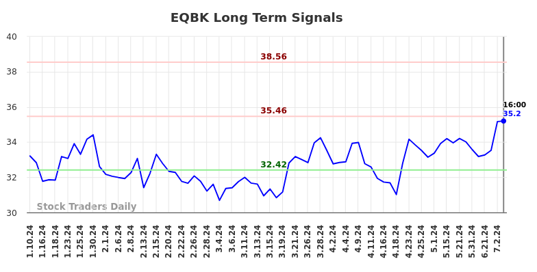 EQBK Long Term Analysis for July 11 2024