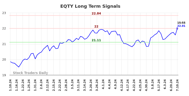 EQTY Long Term Analysis for July 11 2024