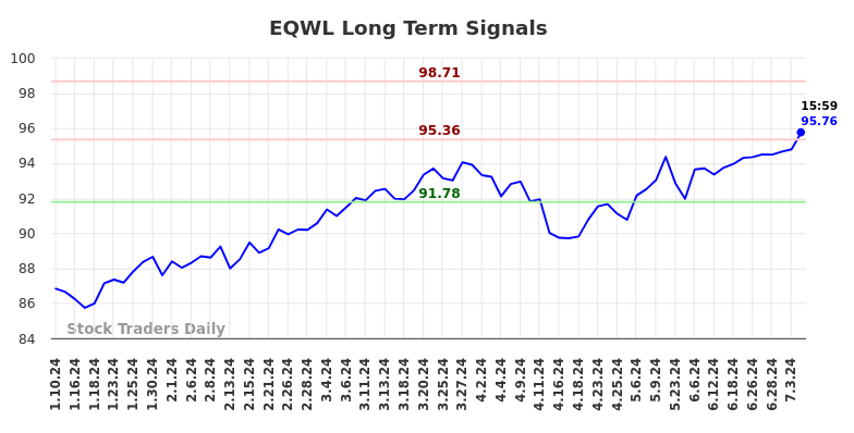 EQWL Long Term Analysis for July 11 2024