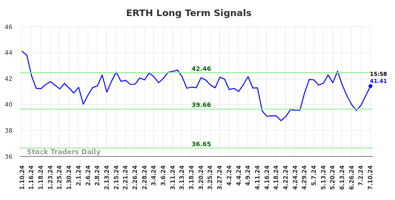 ERTH Long Term Analysis for July 11 2024