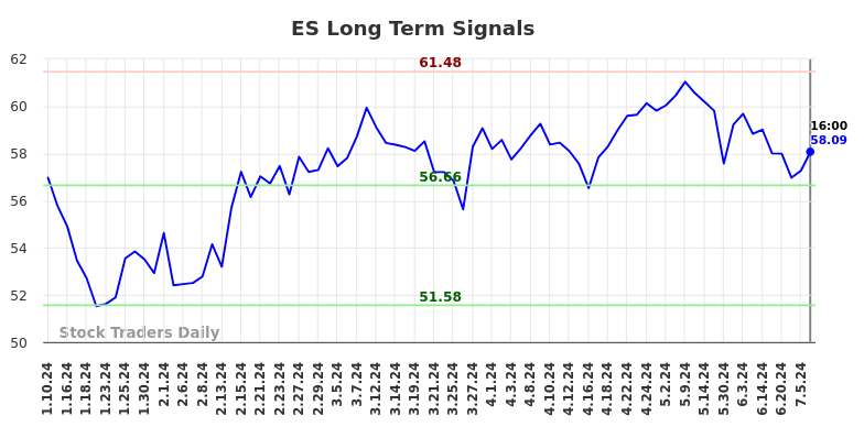 ES Long Term Analysis for July 11 2024