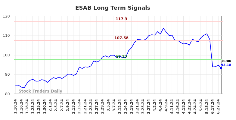 ESAB Long Term Analysis for July 11 2024