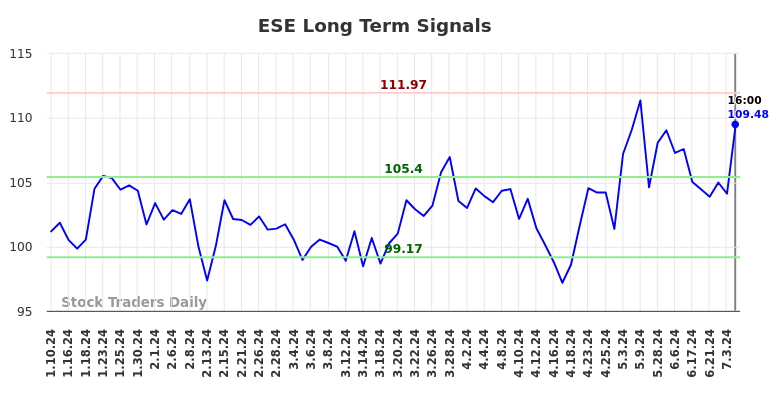 ESE Long Term Analysis for July 11 2024