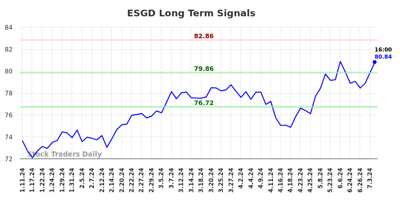 ESGD Long Term Analysis for July 11 2024