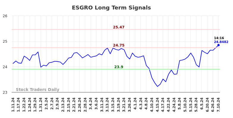 ESGRO Long Term Analysis for July 11 2024