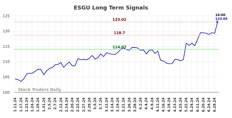 ESGU Long Term Analysis for July 11 2024