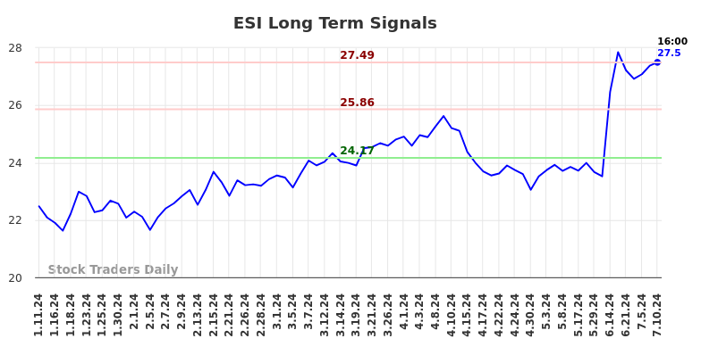 ESI Long Term Analysis for July 11 2024