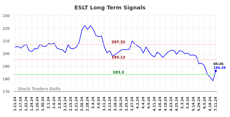 ESLT Long Term Analysis for July 11 2024